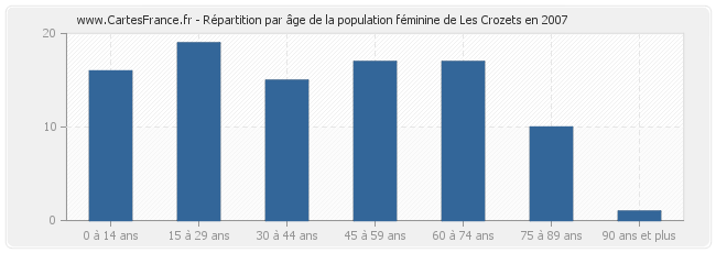 Répartition par âge de la population féminine de Les Crozets en 2007